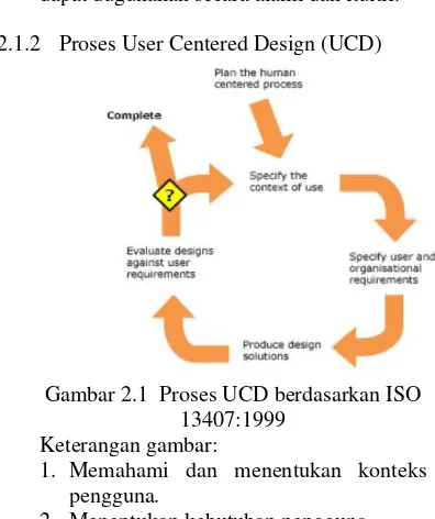 Gambar 2.1  Proses UCD berdasarkan ISO 