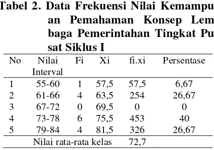 Tabel 2. Data Frekuensi Nilai Kemampu-