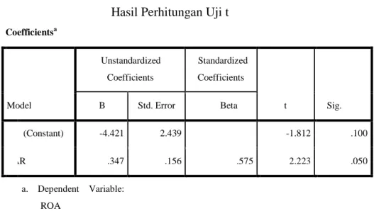Tabel 4.4  Hasil Perhitungan Uji t 