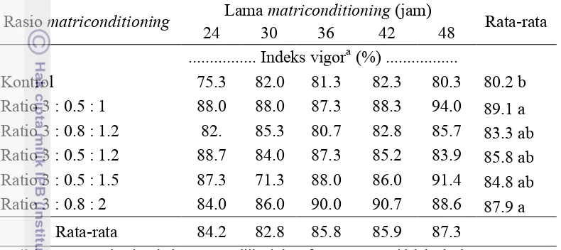 Tabel  2   Pengaruh rasio dan lama matriconditioning terhadap indeks vigor 