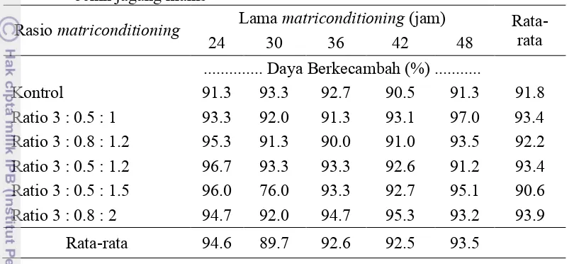 Tabel  3   Pengaruh  rasio dan lama matriconditioning terhadap daya berkecambah benih jagung manis 