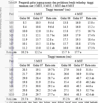 Tabel 9   Pengaruh galur jagung manis dan perlakuan benih terhadap  tinggi tanaman saat 3 MST, 4 MST, 5 MST dan 6 MST  