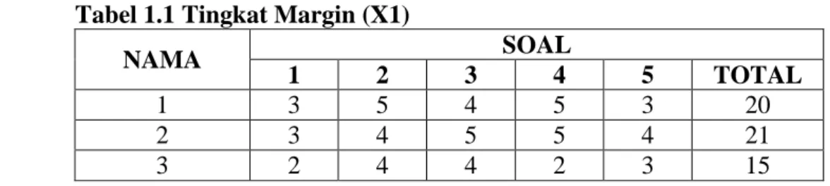 Tabel 1.1 Tingkat Margin (X1)  