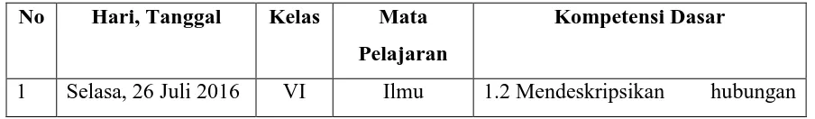 Tabel 4. Pelaksanaan Kegiatan Pembelajaran di Kelas 