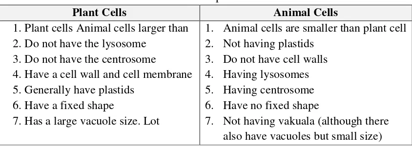 Table 1.2.  Differences as plant and animal cells 