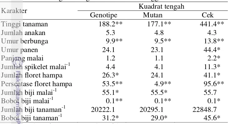 Tabel 3.2 Hasil analisis ragam pengaruh genotipe, mutan, dan cek terhadap  karakter agronomi gandum di dataran tinggi 