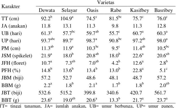 Tabel 3.3 Keragaan varietas pembanding gandum 