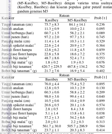 Tabel 3.6 Hasil uji t karakter agronomi galur putatif mutan gandum        