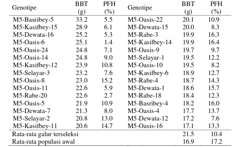 Tabel 3.8 Rataan 30 galur-galur putatif mutan gandum generasi M5 terbaik berdasarkan bobot biji tanaman-1 dan persentase floret hampa 