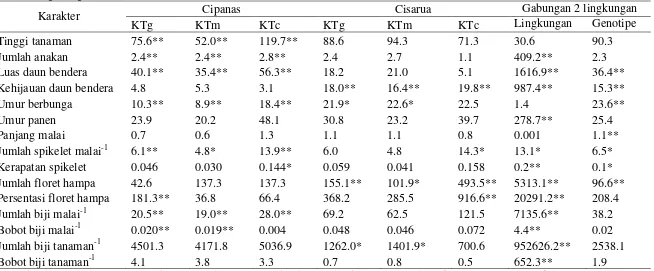 Tabel 4.1 Analisis ragam karakter agronomi genotipe, mutan dan cek gandum di dua lingkungan (Cipanas dan Cisarua) dan analisis gabungan 