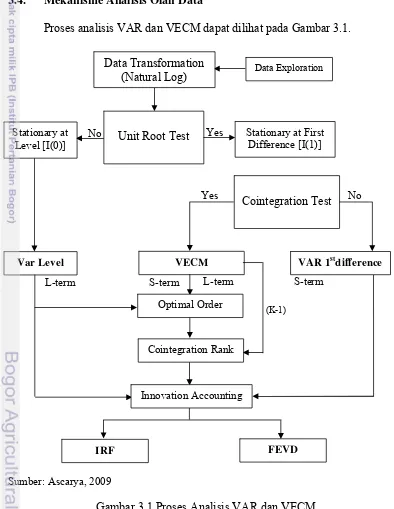 Gambar 3.1 Proses Analisis VAR dan VECM 