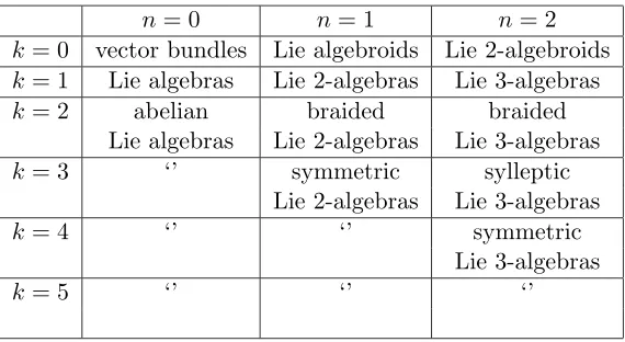 Table 1 gives names for kis a smooth manifold for eachLie groups and abelian Lie groups are well-understood; Lie groupoids have also been in-tensively investigated [25], but the study of Lie 2-groups has just barely begun, and theother entries in the chart