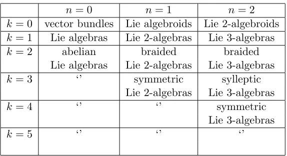 Table 1 gives names for kLie groups and abelian Lie groups are well-understood; Lie groupoids have also been in-tensively investigated [25], but the study of Lie 2-groups has just barely begun, and theother entries in the chart are stillis a smooth manifol
