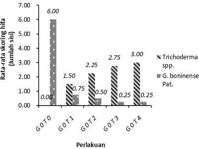 Tabel 1. Kriteria Skoring Hifa Jamur  trichoderma spp. dan g. Boninense pada Media       Pelepah Sawit 