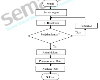 Gambar 2. Diagram Alir Penelitian 