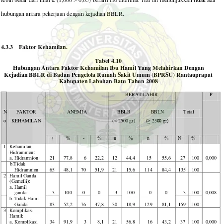 Tabel 4.10 