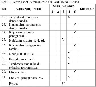Tabel 12. Skor Aspek Pemrograman dari Ahli Media Tahap I 