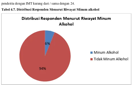 Tabel 4.6. Distribusi Responden Menurut IMT