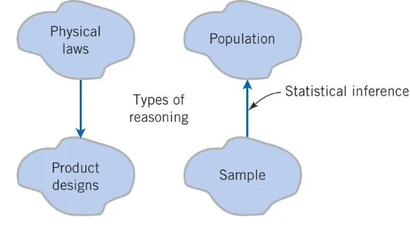 Figure 1-4  Statistical inference is one type of reasoning.