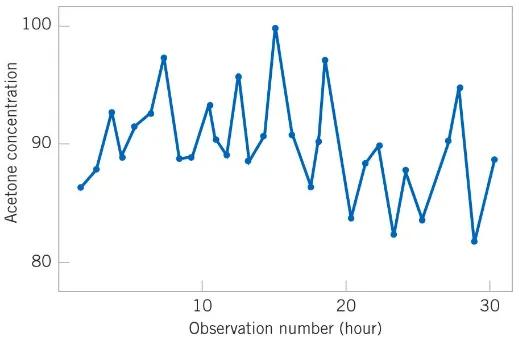 Figure 1-9  A time series plot of concentration provides more information than a dot diagram – shows a developing trend.