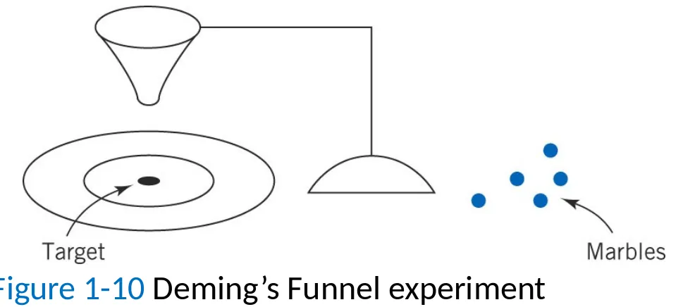 Figure 1-10 Deming’s Funnel experiment