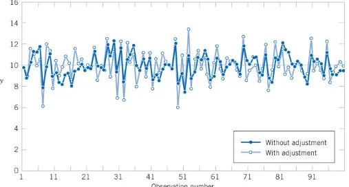 Figure 1-11  Adjustments applied to random disturbances over-controlled the process and increased the deviations from the target.