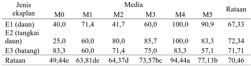 Tabel 3. Pengaruh perlakuan jenis eksplan dan komposisi media terhadap persentase terbentuknya kalus (%)  Jenis Media 