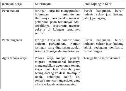 Tabel 1. Jaringan Kerja di Perdesaan 