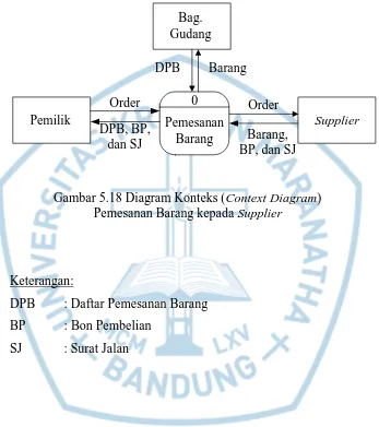 Gambar 5.18 Diagram Konteks (Context Diagram) Pemesanan Barang kepada Supplier 