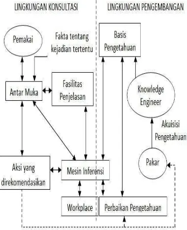 Gambar 1.1 Struktur Sistem Pakar 