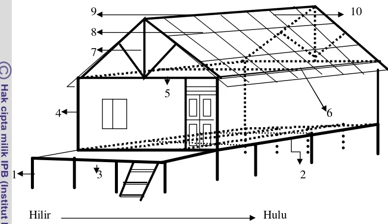Gambar 9 Sketsa rumah individual (belaai) masyarakat Dayak Benuaq Ket: 1. tempor (tiang pancang untuk dasar rumah); 2