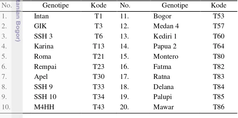 Tabel 1  Genotipe tomat bahan penelitian 