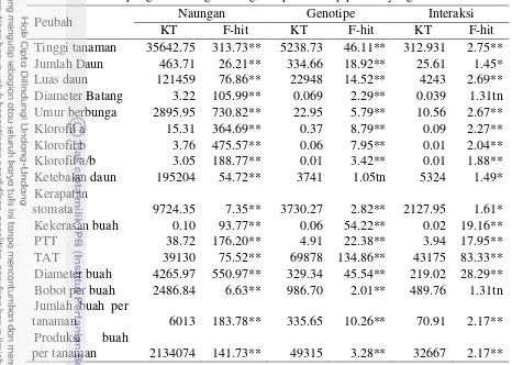 Tabel 2  Anova pengaruh naungan dan genotipe terhadap peubah yang diamatia 