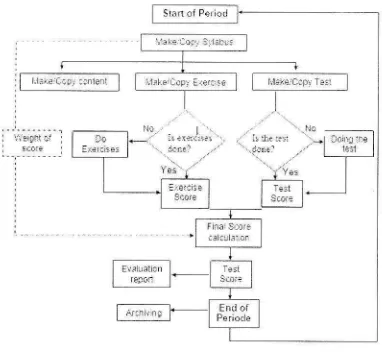 Figure 1. Flow chart computer-based