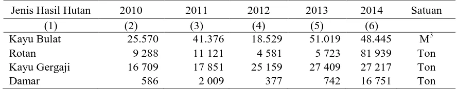 Tabel 1. Perkembangan Produksi Hasil Hutan Menurut Jenisnya, Kabupaten Morowali 2010-2014 