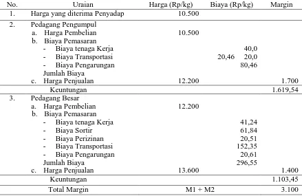 Tabel 2. Margin Pemasaran Getah Damar pada Saluran I Di Desa Malino Jaya Kecamatan Soyo   Jaya Kabupaten Morowali Utara, 2015 