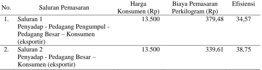 Tabel 5. Efisiensi Pemasaran Getah Damar di Desa Malino Jaya Kecamatan Soyo Jaya Kabupaten   Morowali Utara, 2015 