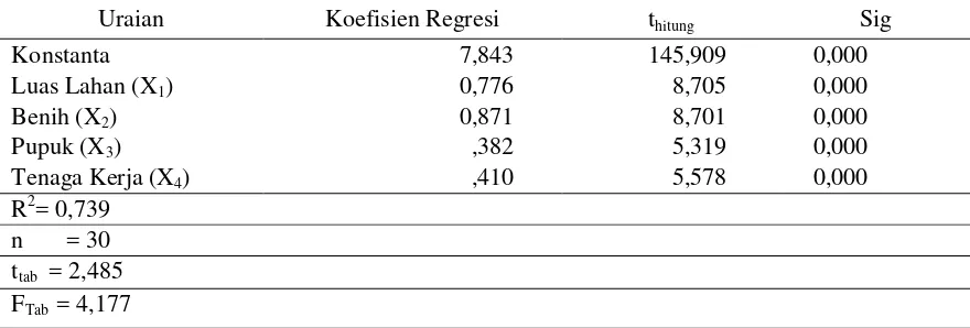 Tabel 2. Koefisien Regresi Berganda dari Beberapa Beberapa Faktor Mempengaruhi Produksi  Jagung di Desa LabuanToposo, 2015 