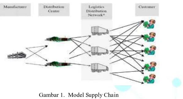 Gambar 1.  Model Supply Chain 