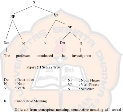 Figure 2.1 Syntax Tree 