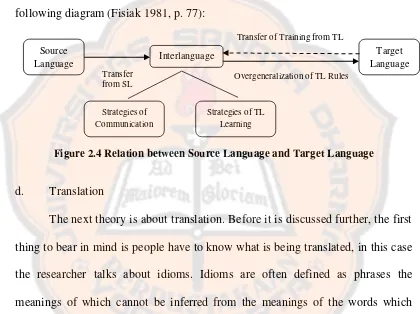 Figure 2.4 Relation between Source Language and Target Language 