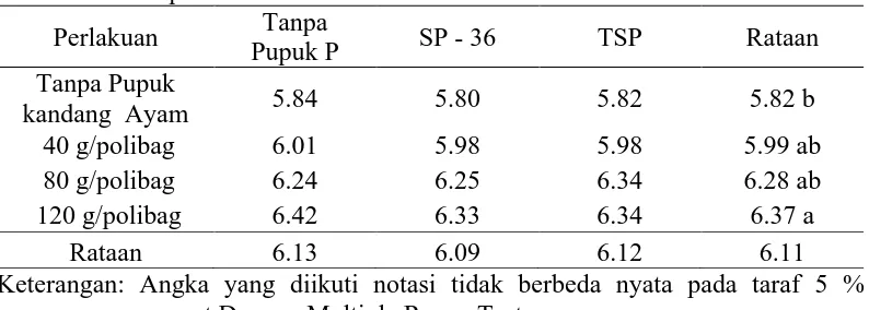 Tabel 2. Rataan pH (H2O) Tanah dengan  Perlakuan  Pupuk  Kandang  Ayam dan Beberapa Sumber P   Tanpa 