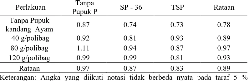 Tabel 3. Rataan C – Organik Tanah (%) dengan Perlakuan Pupuk Kandang Ayam dan Beberapa Sumber P   Tanpa 