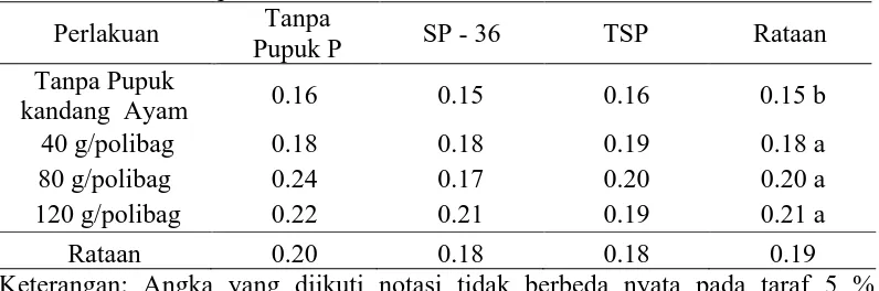 Tabel 4. Rataan N - Total Tanah (%) dengan Perlakuan Pupuk Kandang Ayam dan Beberapa Sumber P   Tanpa 