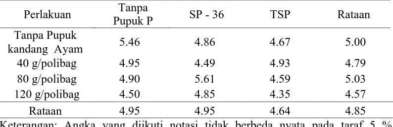 Tabel 5. Rataan C/N Tanah dengan Perlakuan Pupuk Kandang Ayam dan   Beberapa Sumber P   Tanpa 