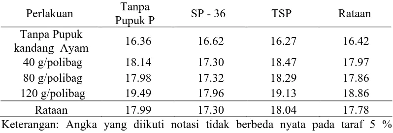 Tabel 7. Rataan KTK tanah (me/100 g)  dengan Perlakuan Pupuk Kandang Ayam dan    Beberapa Sumber P   Tanpa  