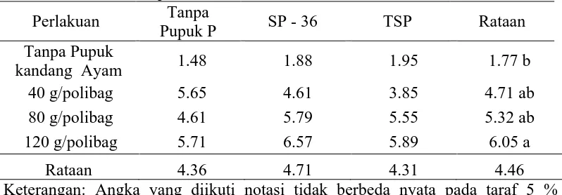Tabel 10. Rataan Serapan P (mg/tan) dengan Perlakuan Pupuk Kandang Ayam dan    Beberapa Sumber P  