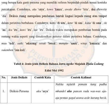 Tabel 4: Jenis-jenis Deiksis Bahasa Jawa ngoko Majalah Djaka Lodang 