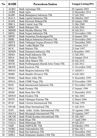 Tabel 3.1 Daftar Populasi Penelitian Bank yang Terdaftar Di BEI Tahun 2012-2014 