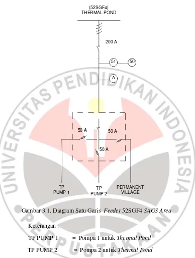 Gambar 3.1. Diagram Satu Garis  Feeder 52SGF4 SAGS Area 